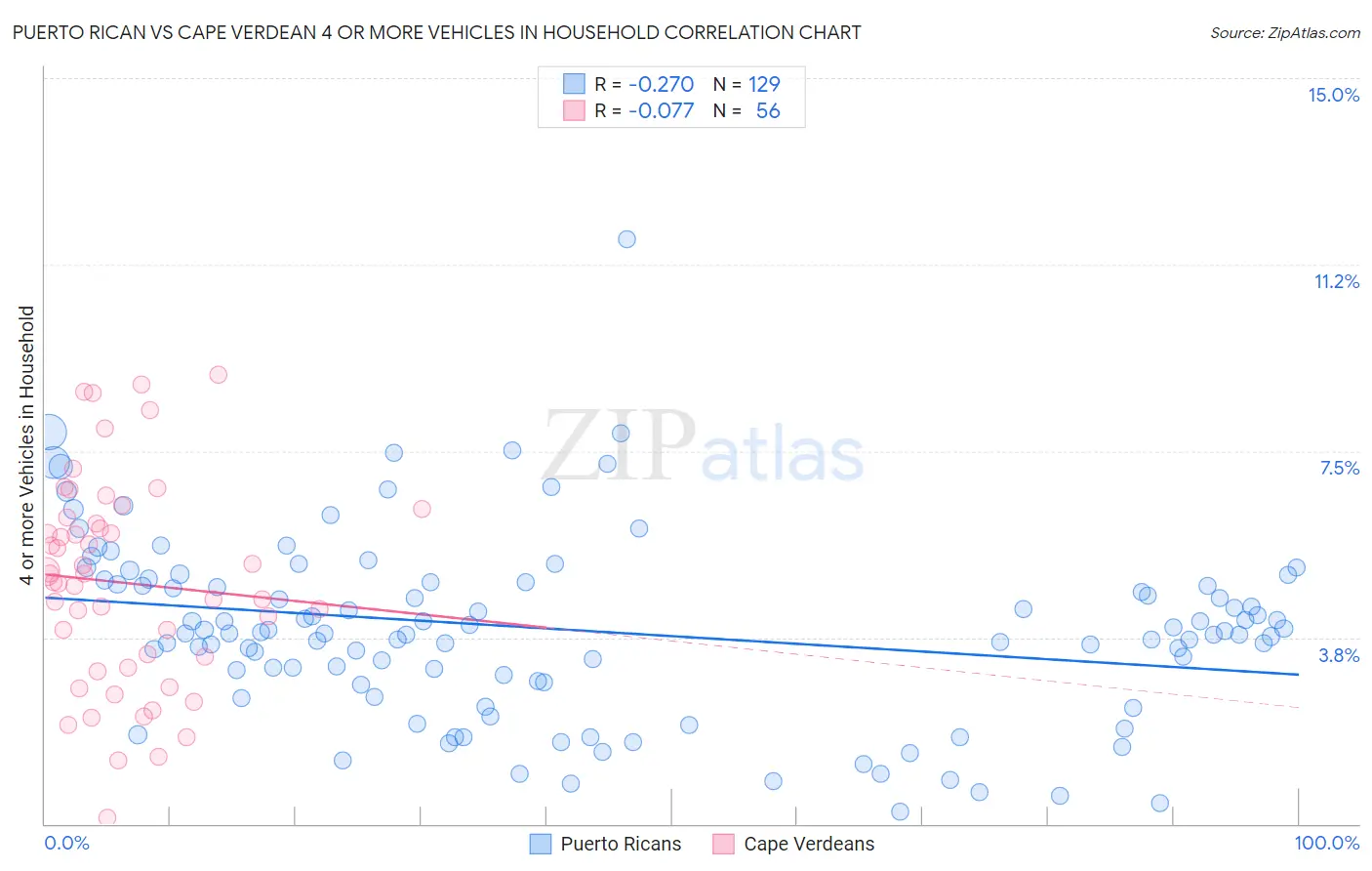 Puerto Rican vs Cape Verdean 4 or more Vehicles in Household