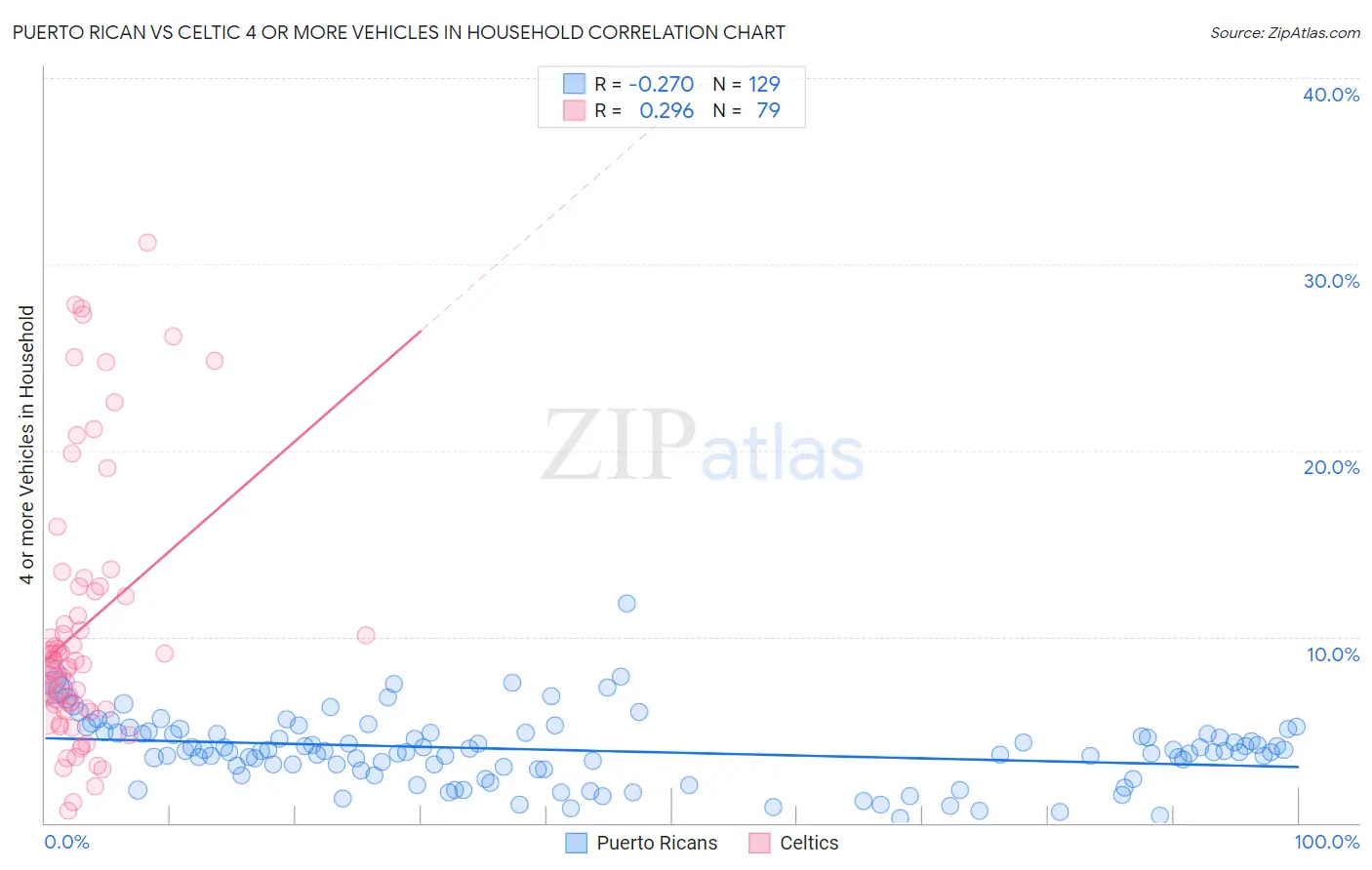 Puerto Rican vs Celtic 4 or more Vehicles in Household