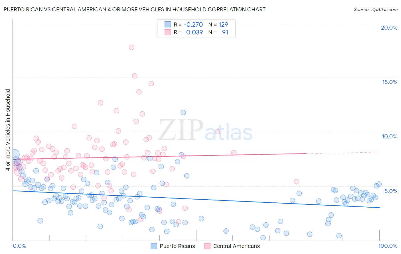 Puerto Rican vs Central American 4 or more Vehicles in Household