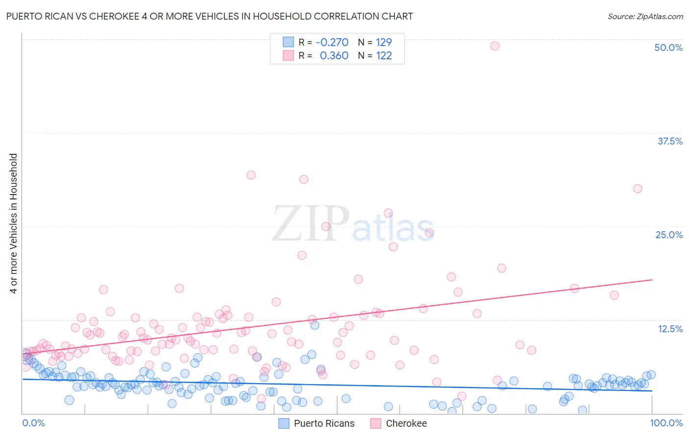 Puerto Rican vs Cherokee 4 or more Vehicles in Household