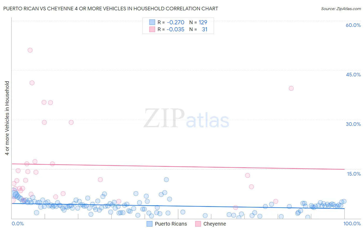 Puerto Rican vs Cheyenne 4 or more Vehicles in Household