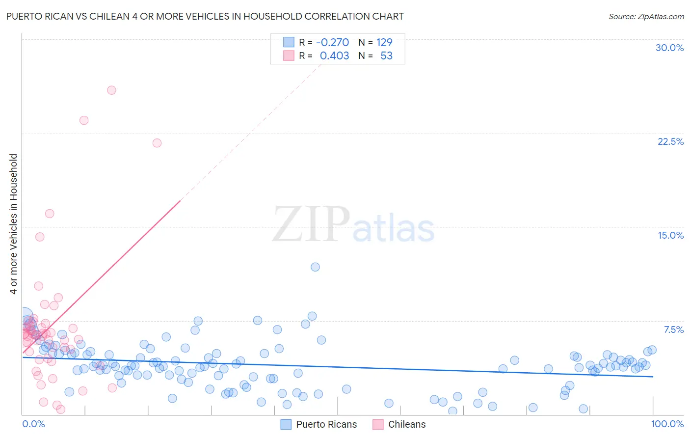 Puerto Rican vs Chilean 4 or more Vehicles in Household