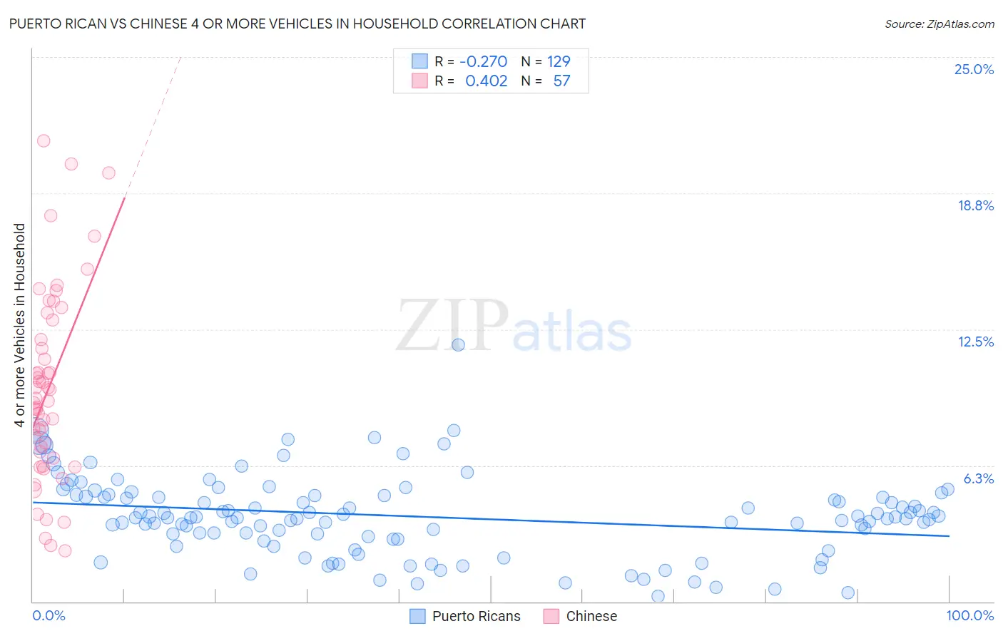 Puerto Rican vs Chinese 4 or more Vehicles in Household
