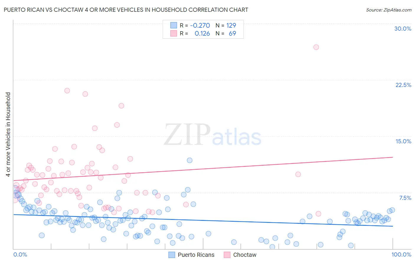 Puerto Rican vs Choctaw 4 or more Vehicles in Household