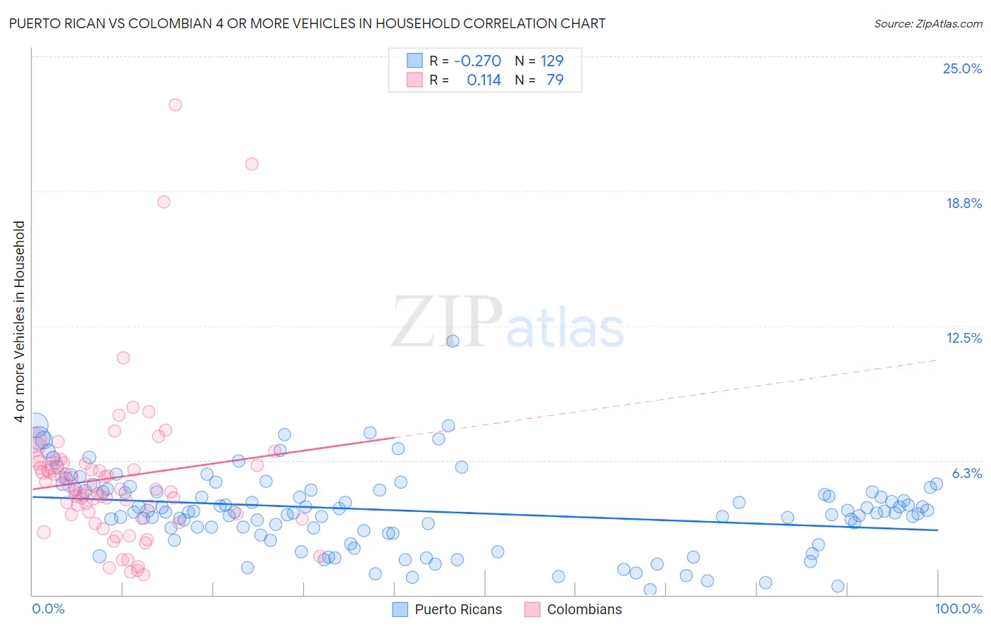 Puerto Rican vs Colombian 4 or more Vehicles in Household