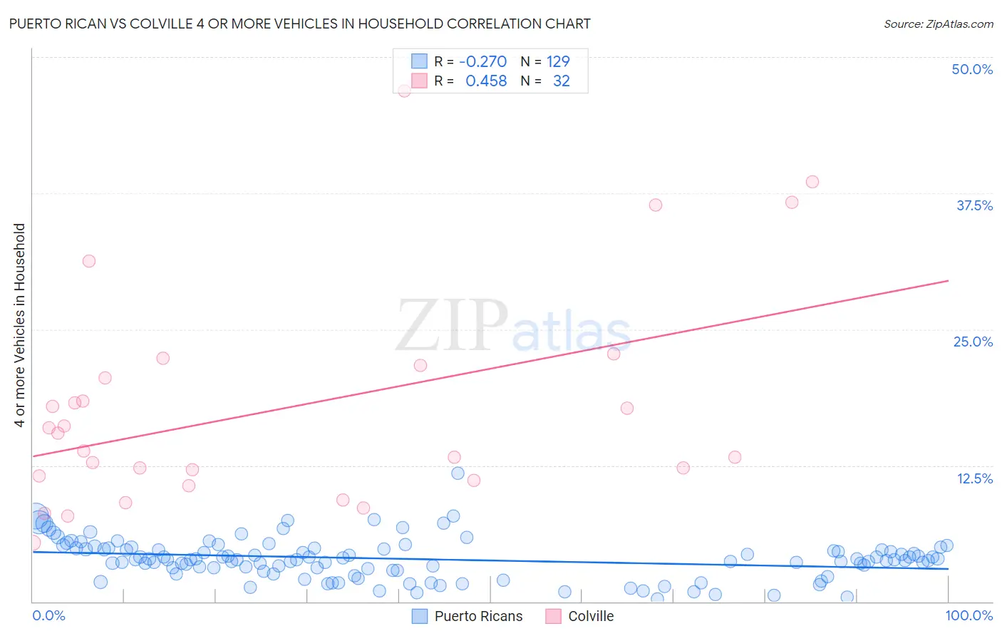 Puerto Rican vs Colville 4 or more Vehicles in Household