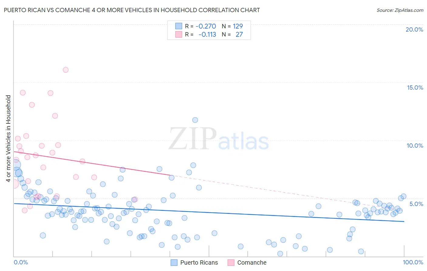 Puerto Rican vs Comanche 4 or more Vehicles in Household