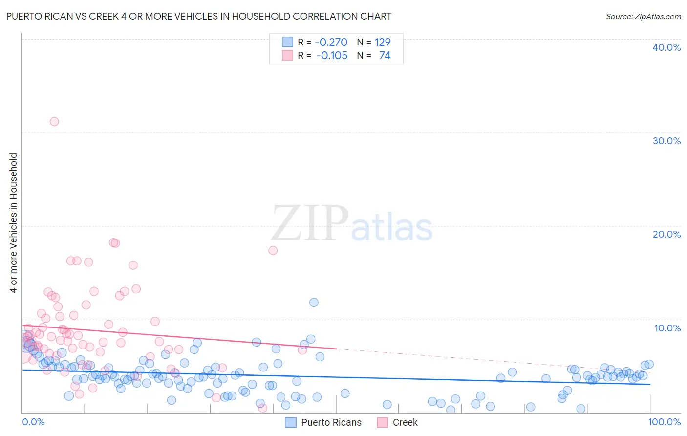 Puerto Rican vs Creek 4 or more Vehicles in Household
