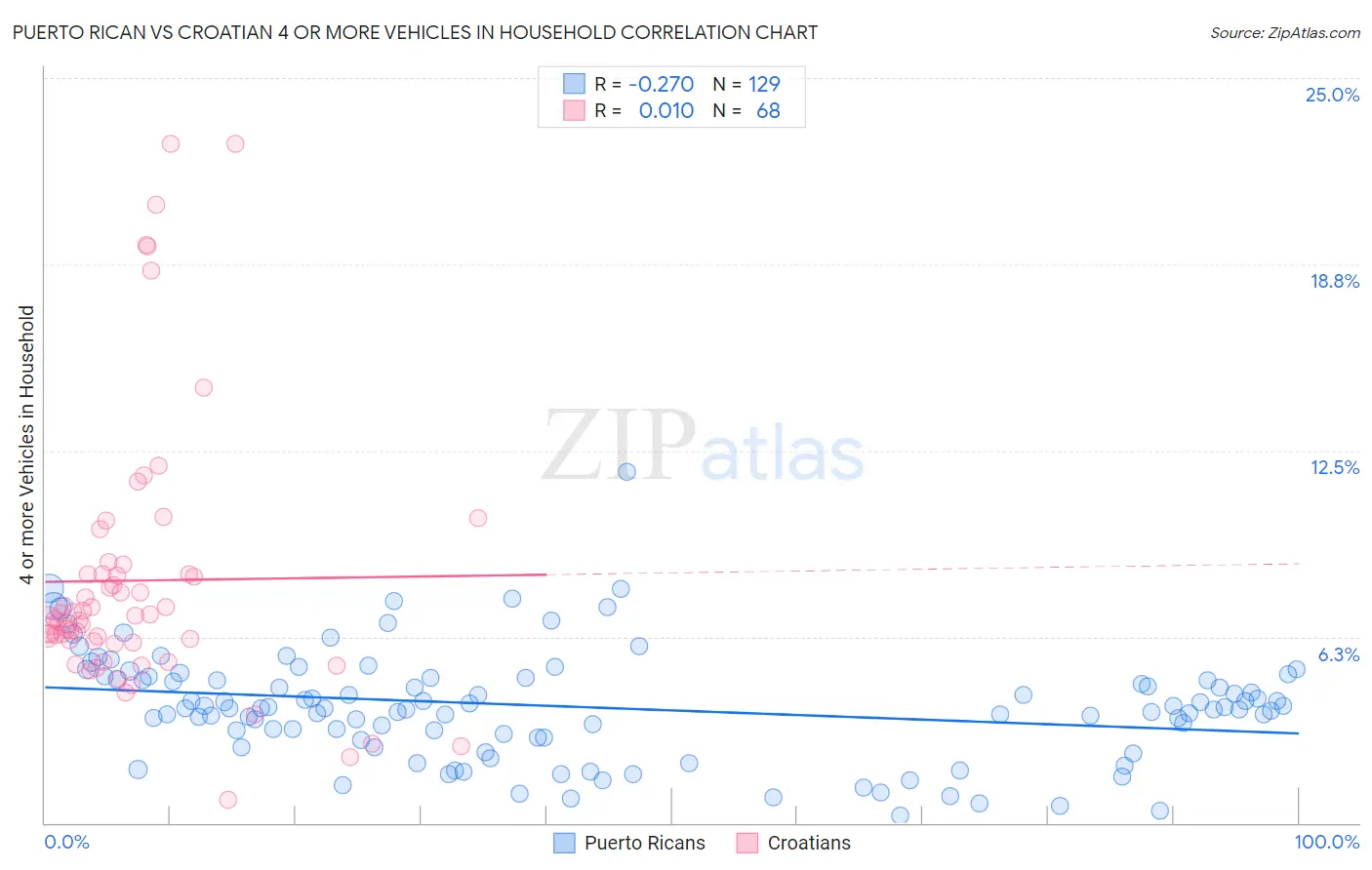 Puerto Rican vs Croatian 4 or more Vehicles in Household