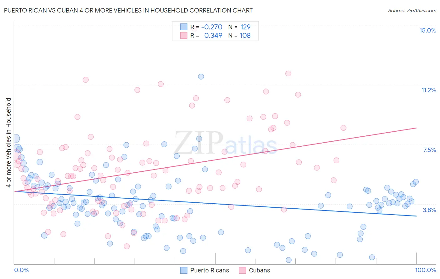 Puerto Rican vs Cuban 4 or more Vehicles in Household