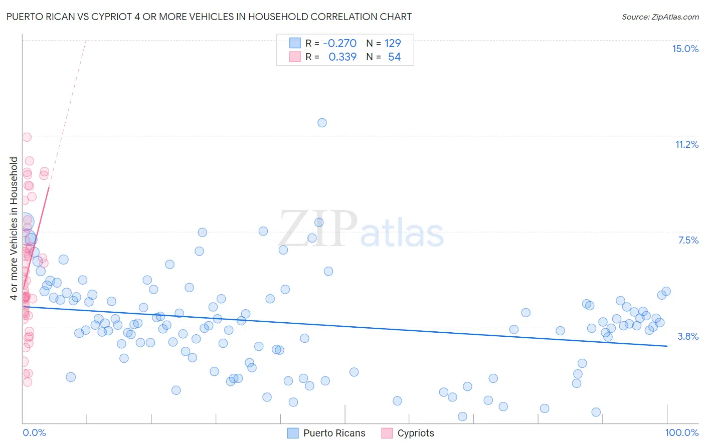 Puerto Rican vs Cypriot 4 or more Vehicles in Household