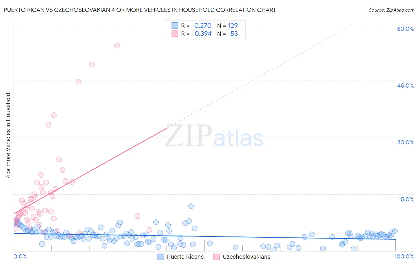Puerto Rican vs Czechoslovakian 4 or more Vehicles in Household