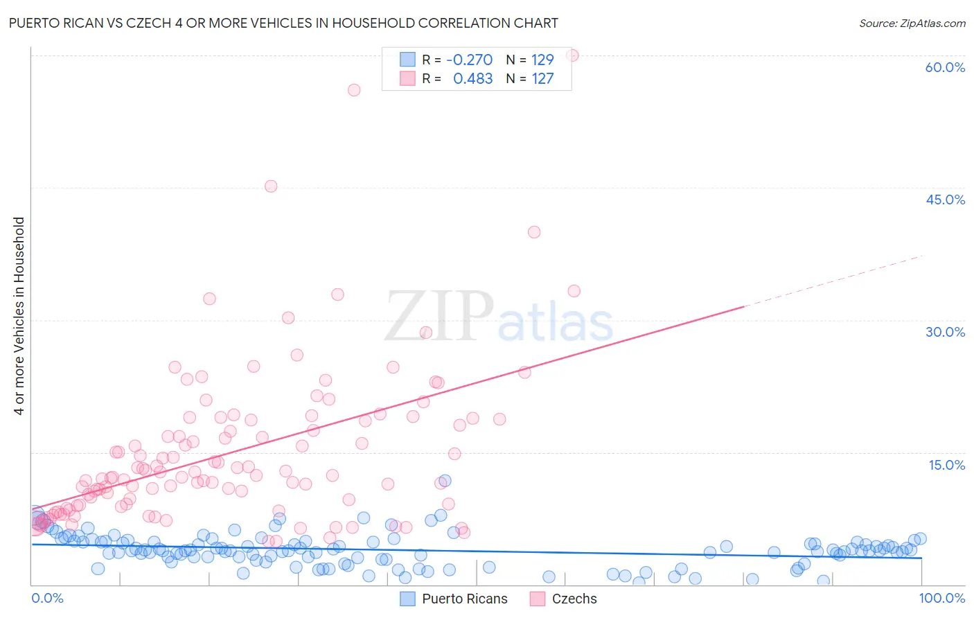 Puerto Rican vs Czech 4 or more Vehicles in Household