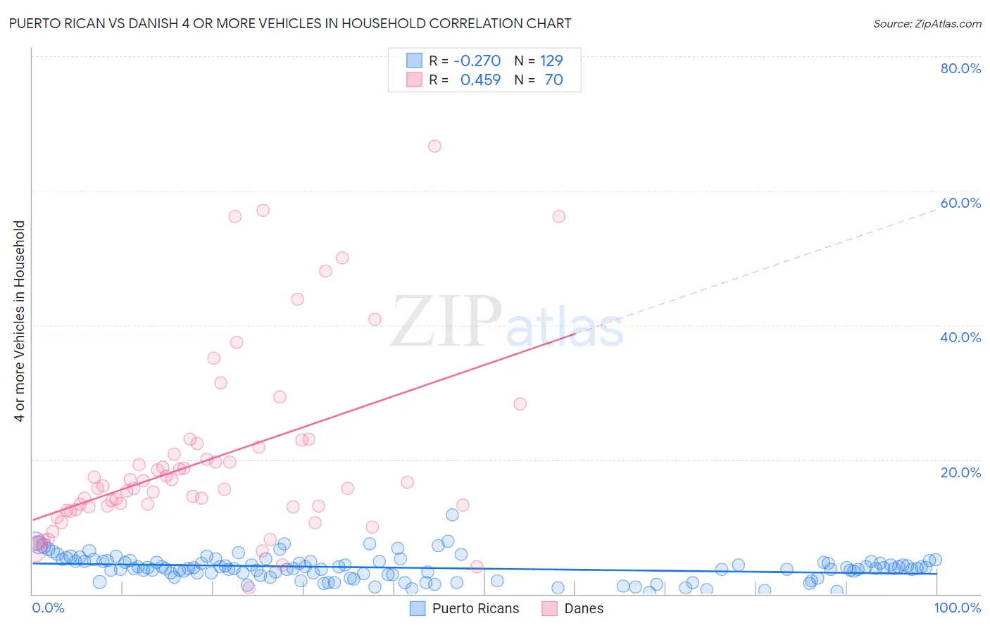 Puerto Rican vs Danish 4 or more Vehicles in Household