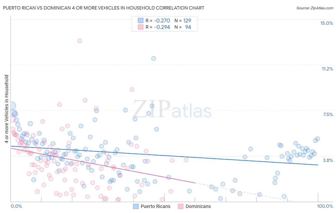 Puerto Rican vs Dominican 4 or more Vehicles in Household