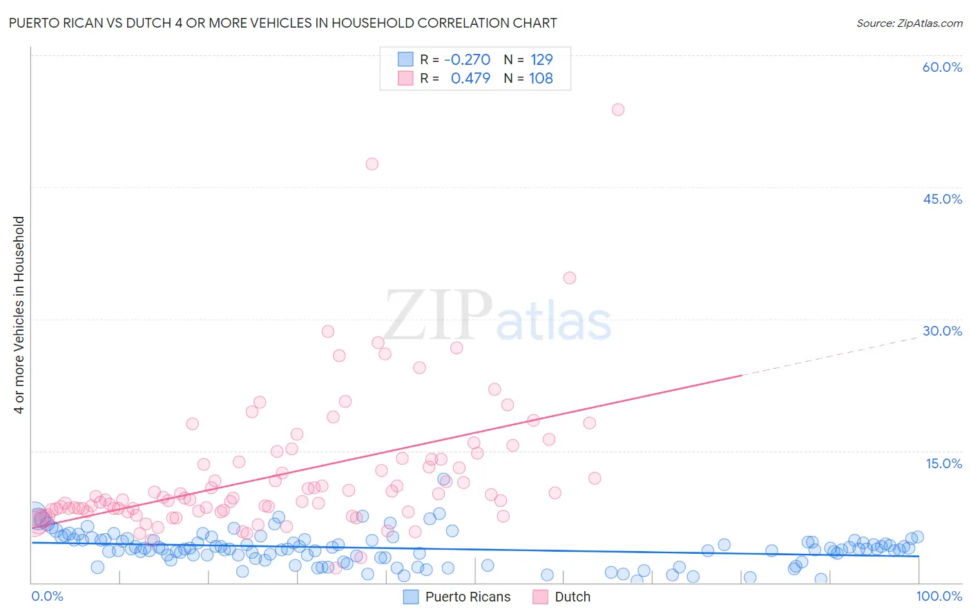 Puerto Rican vs Dutch 4 or more Vehicles in Household