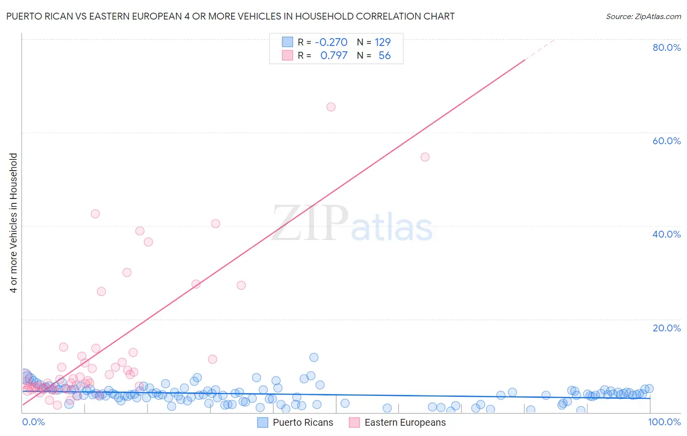 Puerto Rican vs Eastern European 4 or more Vehicles in Household