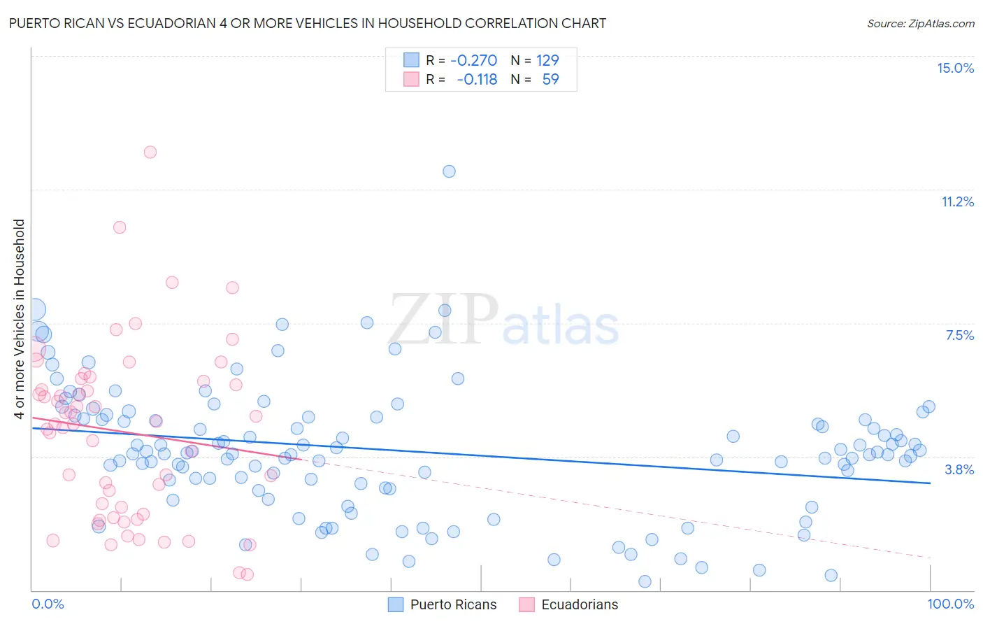 Puerto Rican vs Ecuadorian 4 or more Vehicles in Household