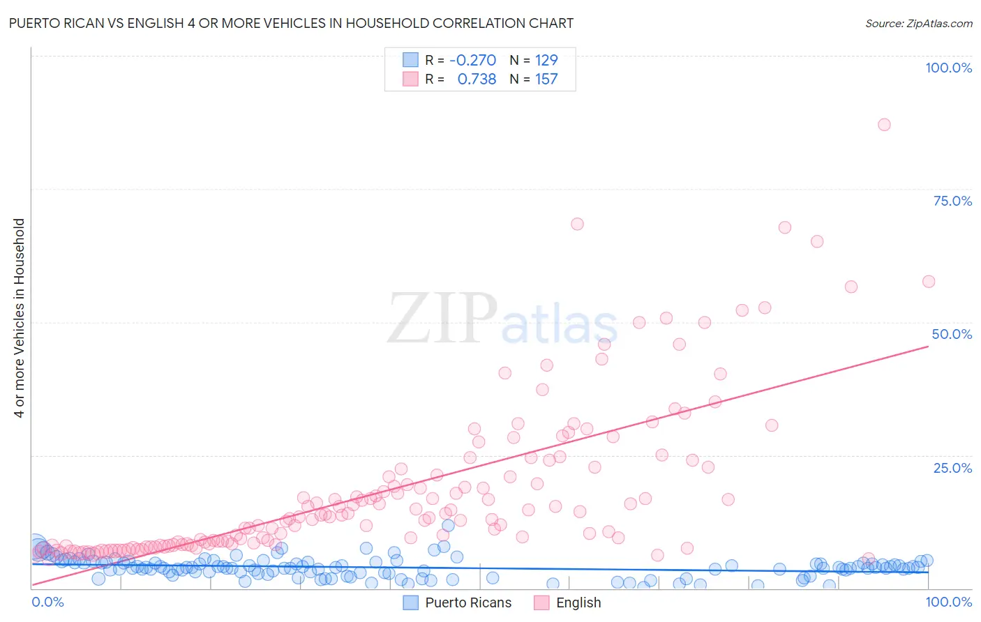 Puerto Rican vs English 4 or more Vehicles in Household