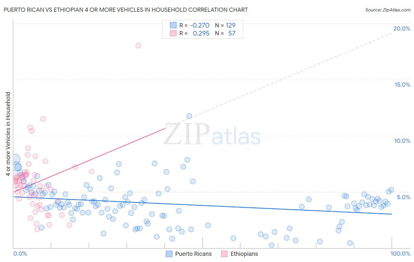 Puerto Rican vs Ethiopian 4 or more Vehicles in Household