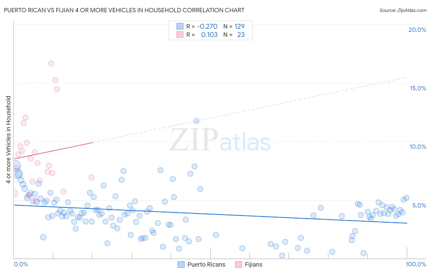 Puerto Rican vs Fijian 4 or more Vehicles in Household