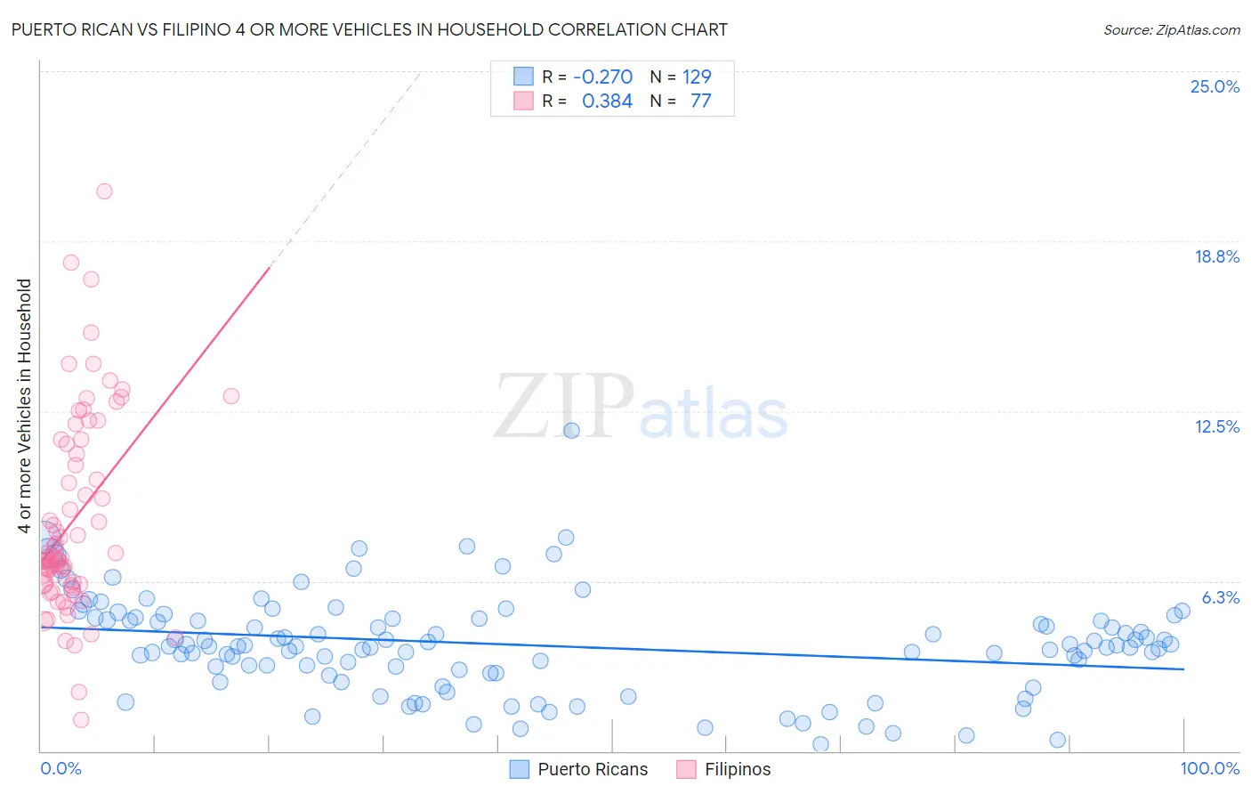 Puerto Rican vs Filipino 4 or more Vehicles in Household