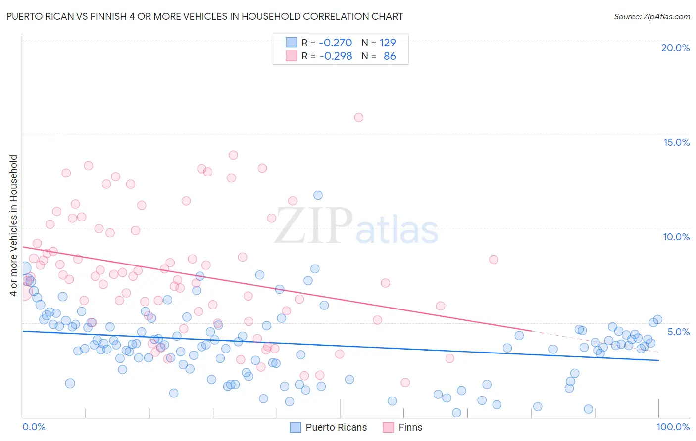 Puerto Rican vs Finnish 4 or more Vehicles in Household