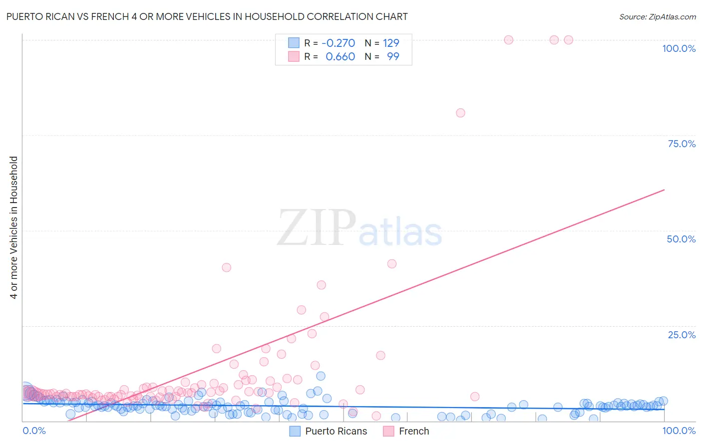 Puerto Rican vs French 4 or more Vehicles in Household