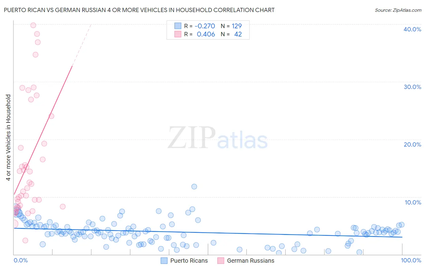 Puerto Rican vs German Russian 4 or more Vehicles in Household