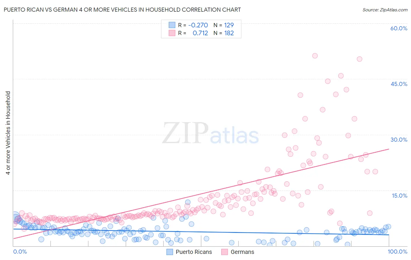 Puerto Rican vs German 4 or more Vehicles in Household