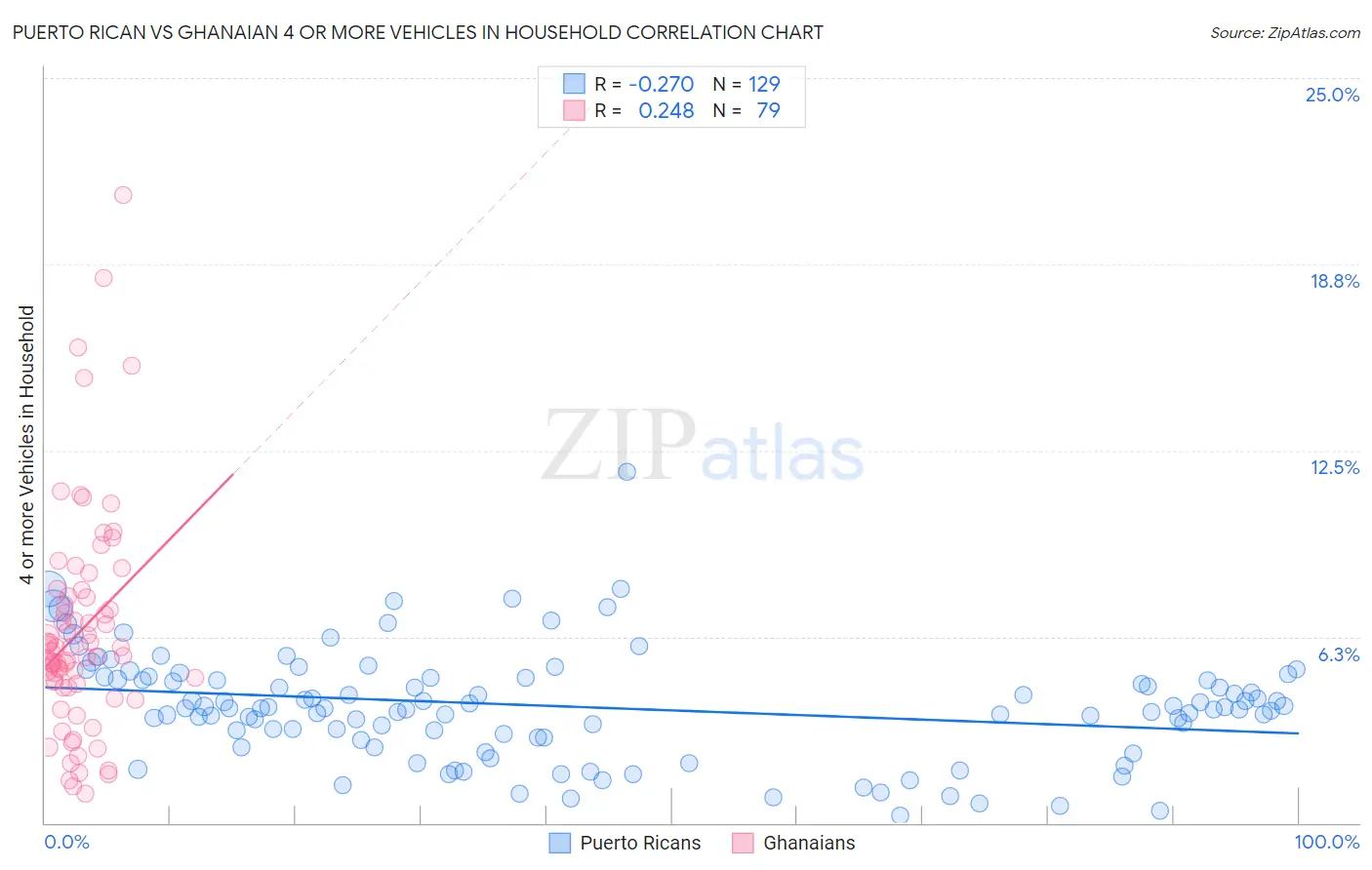 Puerto Rican vs Ghanaian 4 or more Vehicles in Household