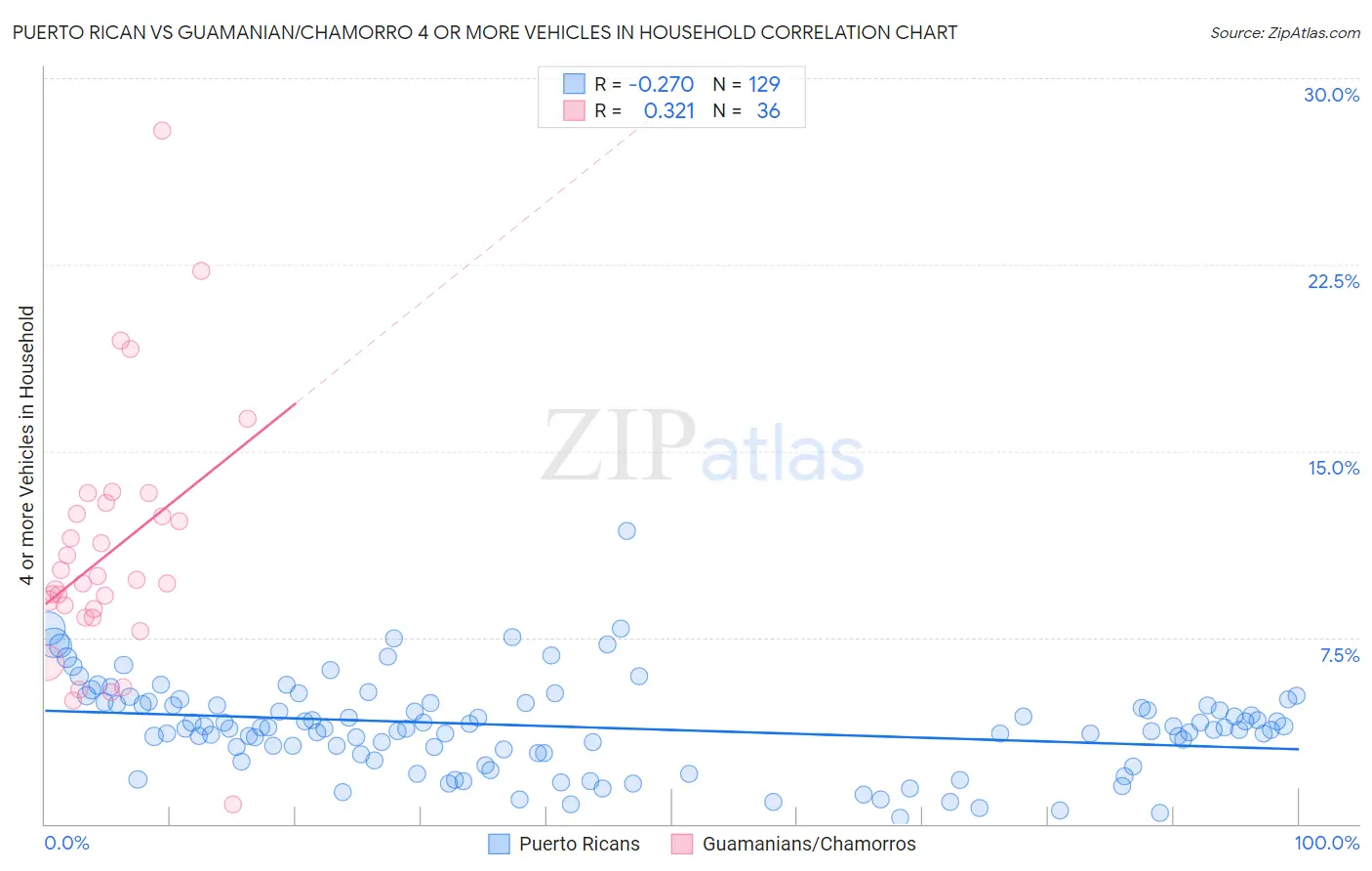 Puerto Rican vs Guamanian/Chamorro 4 or more Vehicles in Household