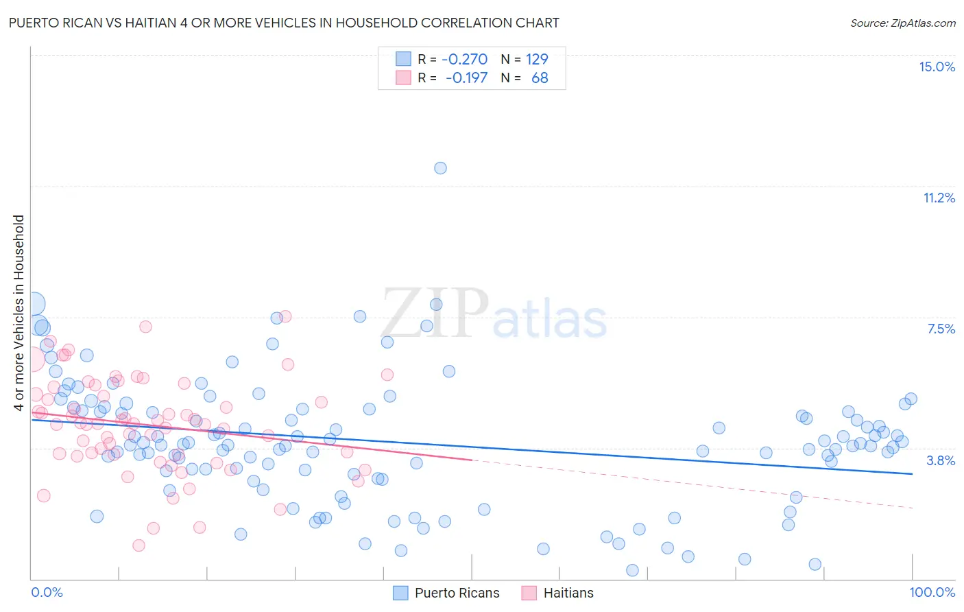 Puerto Rican vs Haitian 4 or more Vehicles in Household