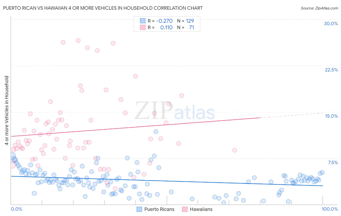 Puerto Rican vs Hawaiian 4 or more Vehicles in Household