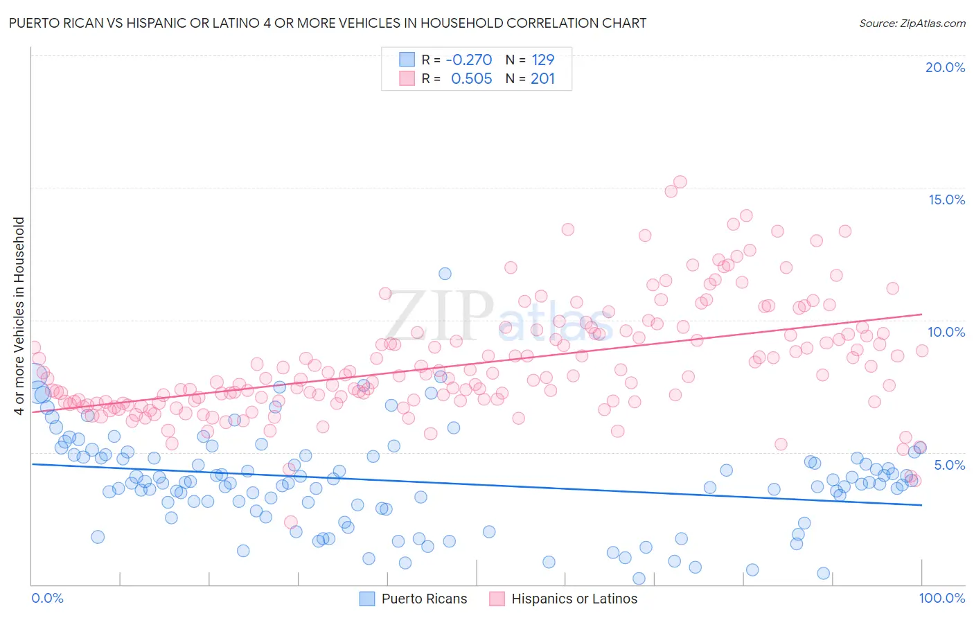 Puerto Rican vs Hispanic or Latino 4 or more Vehicles in Household