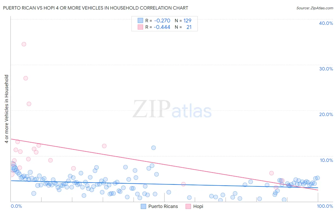 Puerto Rican vs Hopi 4 or more Vehicles in Household