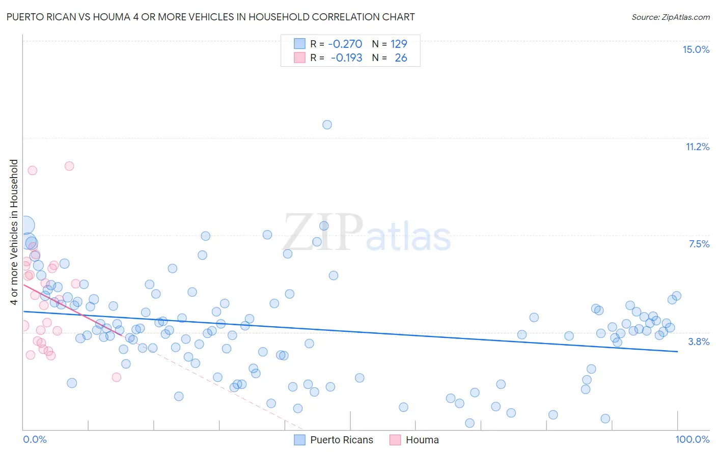 Puerto Rican vs Houma 4 or more Vehicles in Household