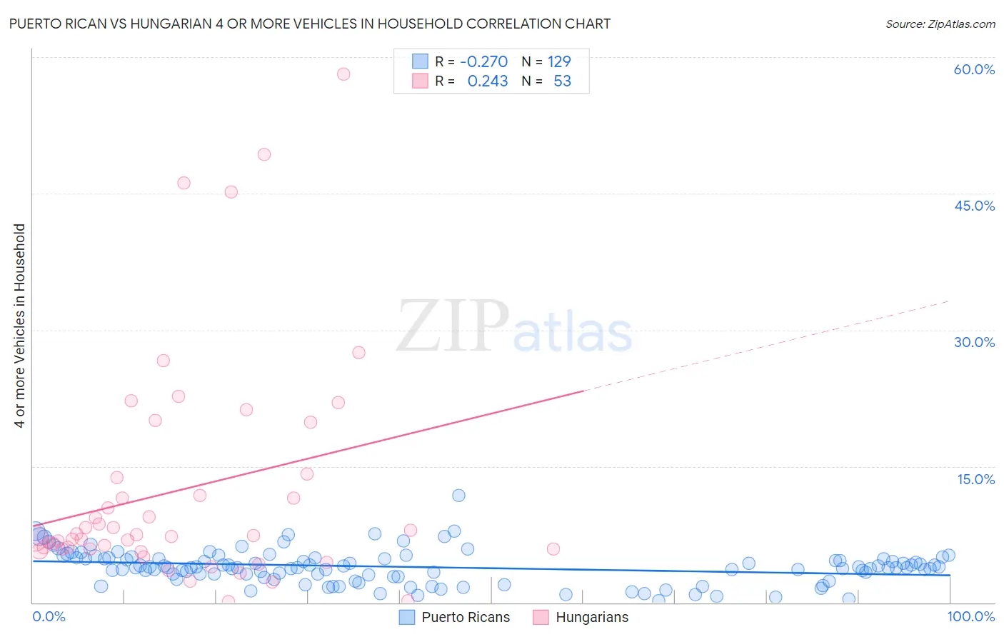 Puerto Rican vs Hungarian 4 or more Vehicles in Household