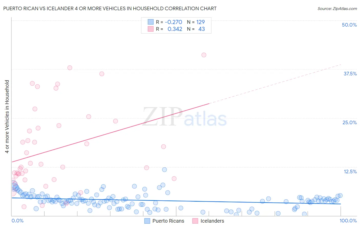 Puerto Rican vs Icelander 4 or more Vehicles in Household