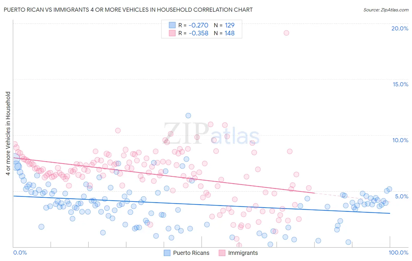 Puerto Rican vs Immigrants 4 or more Vehicles in Household