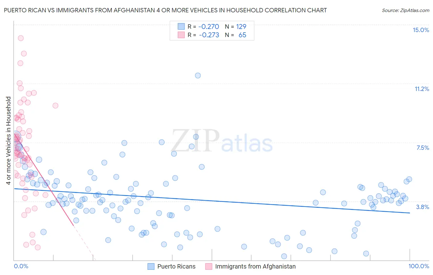 Puerto Rican vs Immigrants from Afghanistan 4 or more Vehicles in Household