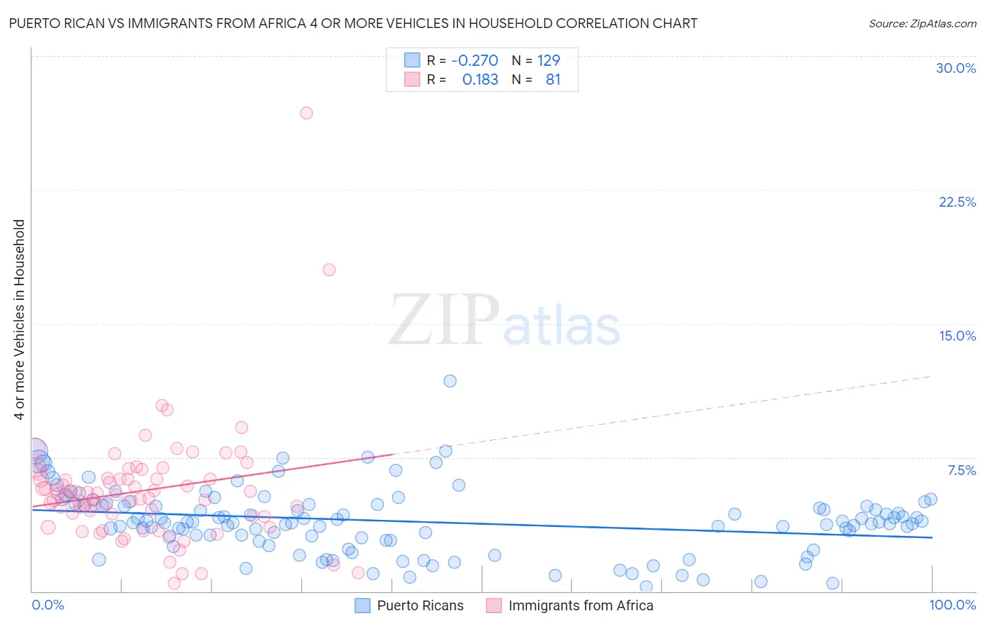 Puerto Rican vs Immigrants from Africa 4 or more Vehicles in Household