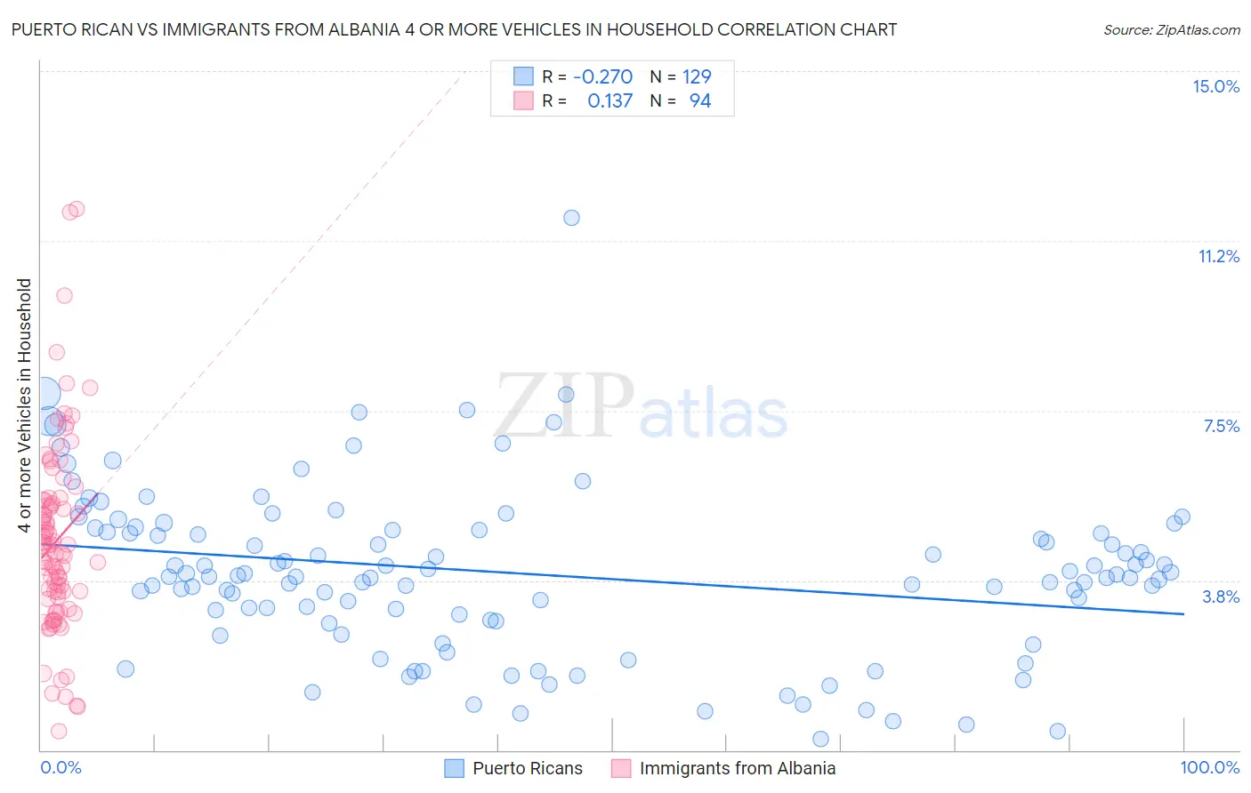 Puerto Rican vs Immigrants from Albania 4 or more Vehicles in Household