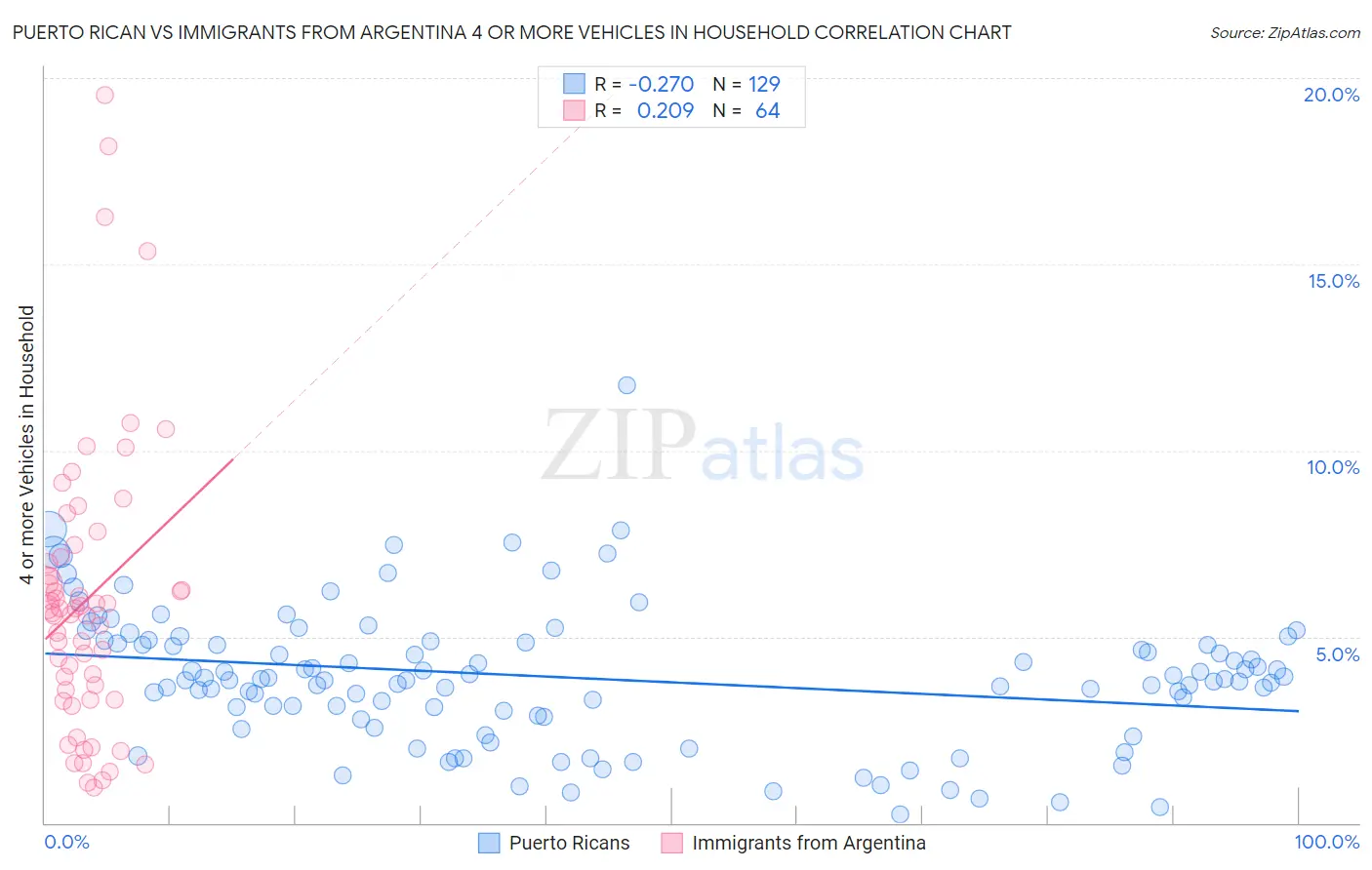 Puerto Rican vs Immigrants from Argentina 4 or more Vehicles in Household