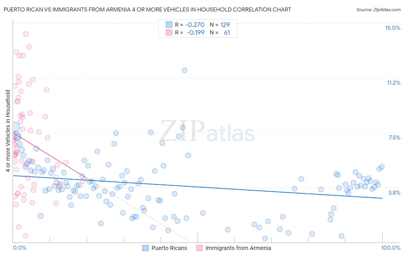 Puerto Rican vs Immigrants from Armenia 4 or more Vehicles in Household