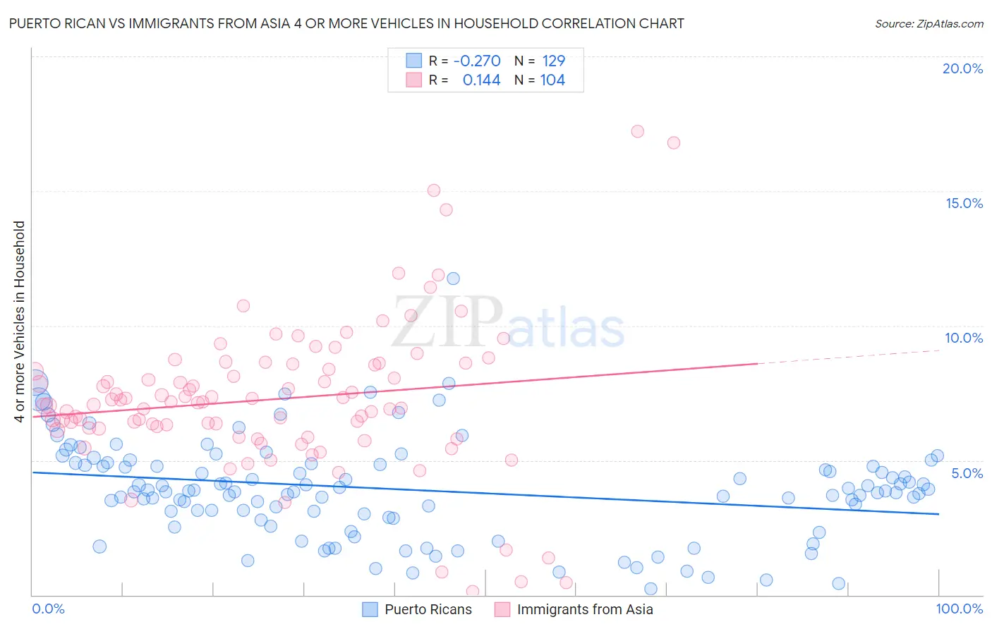 Puerto Rican vs Immigrants from Asia 4 or more Vehicles in Household