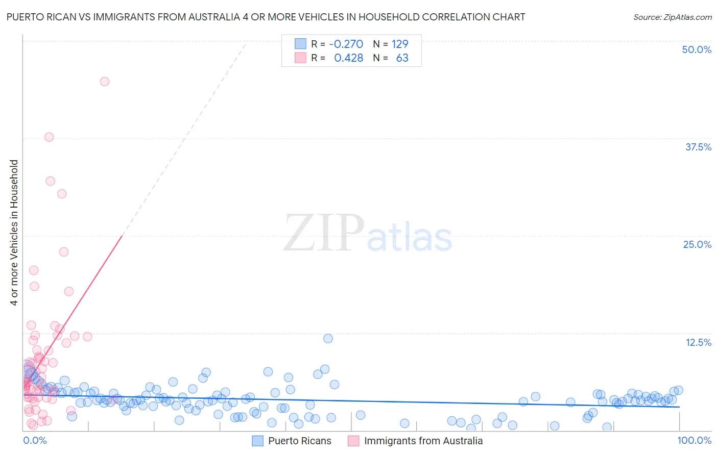 Puerto Rican vs Immigrants from Australia 4 or more Vehicles in Household