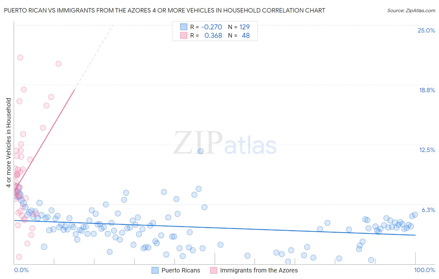 Puerto Rican vs Immigrants from the Azores 4 or more Vehicles in Household