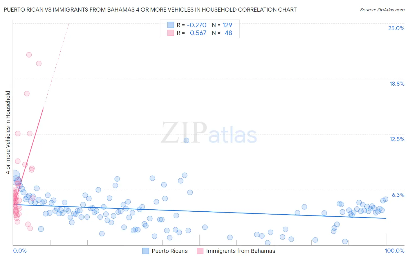 Puerto Rican vs Immigrants from Bahamas 4 or more Vehicles in Household