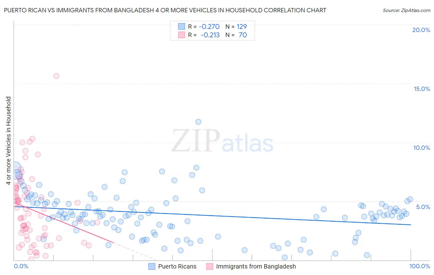 Puerto Rican vs Immigrants from Bangladesh 4 or more Vehicles in Household